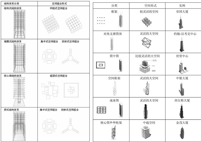 高层建筑结构形式与空间形式的逻辑对应