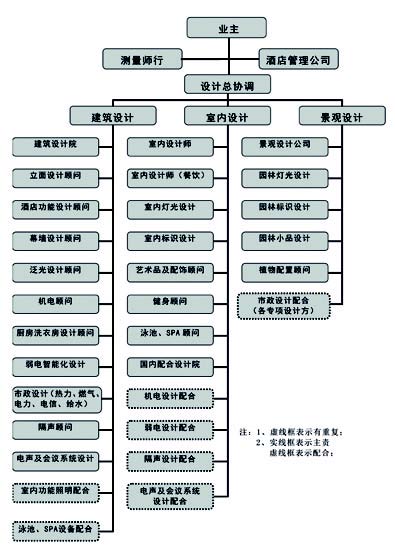 浅谈奢华酒店项目设计顾问的选择