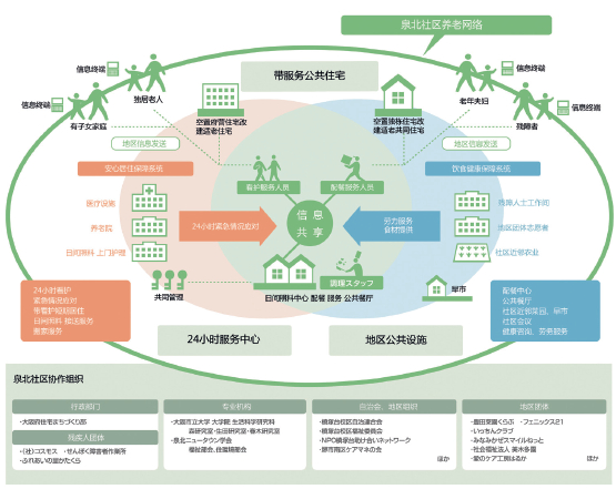 大型居住区老龄化问题的解决与可持续发展——以日本堺市泉北社区为例