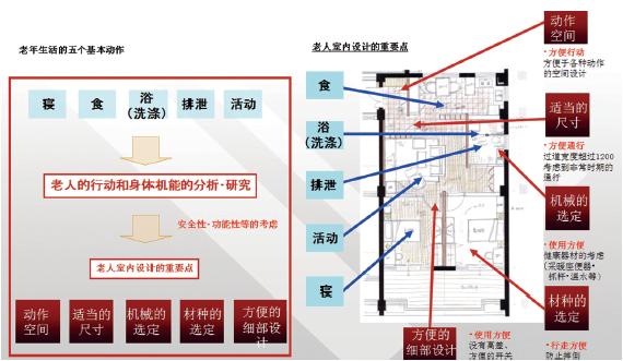 上海亲和源老年公寓设计
